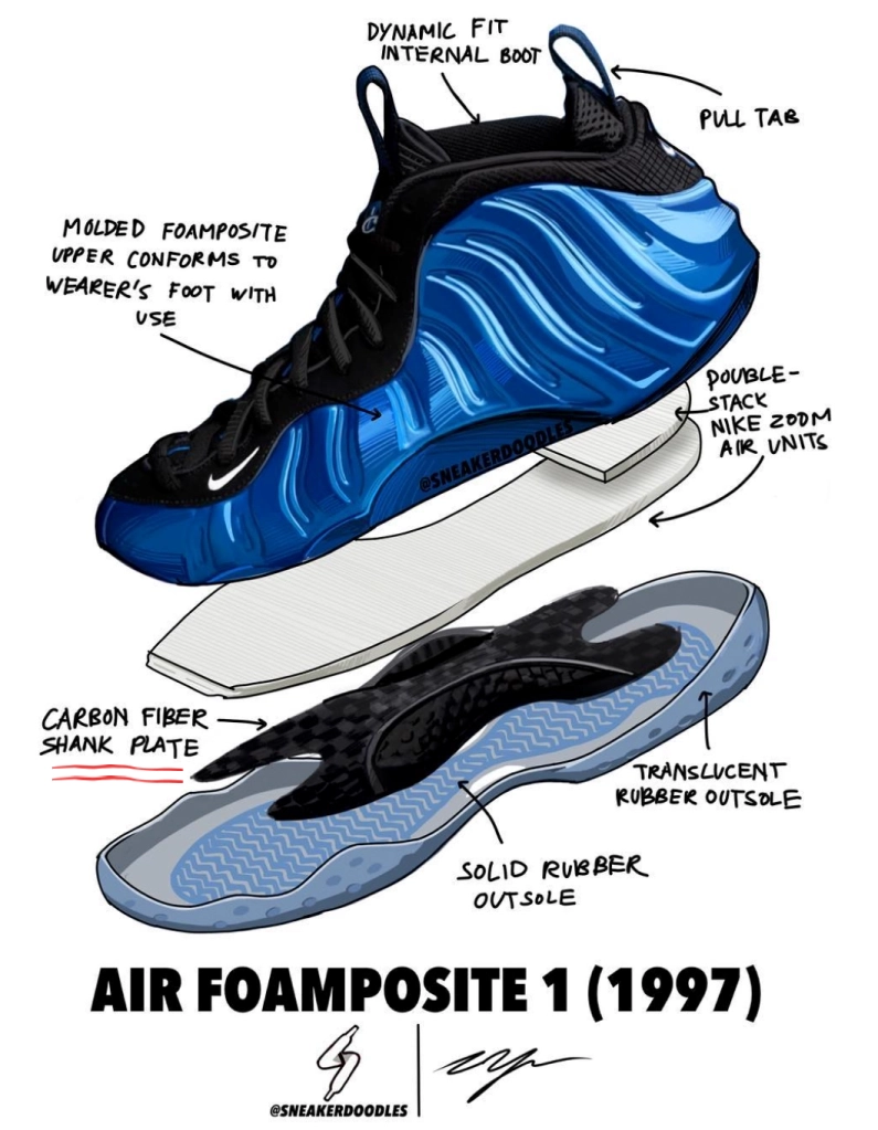 Hình minh họa cấu trúc giày bóng rổ Nike Air Foamposite 1 (1997) với Carbon Fiber Shank Plate, giúp tăng cường độ ổn định và hỗ trợ vòm bàn chân.